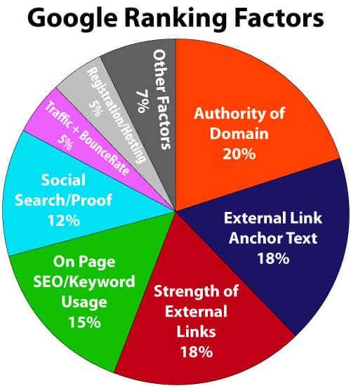 Google ranking factor