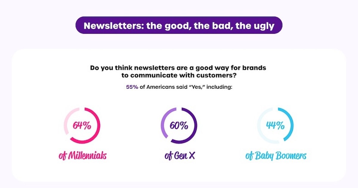 How Americans Feel About Brand Email Newsletters post thumbnail