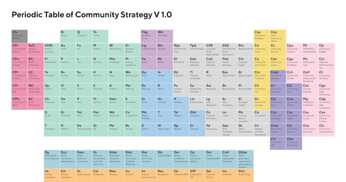 The Periodic Table of Community Strategy post thumbnail